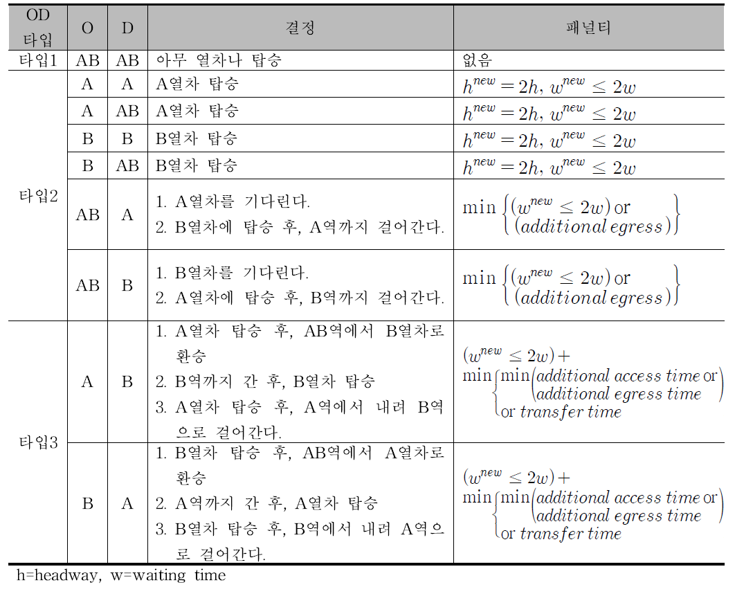 OD 타입에 따른 비용