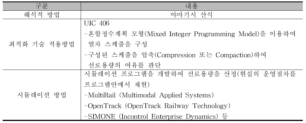 선로용량 연구 방법론