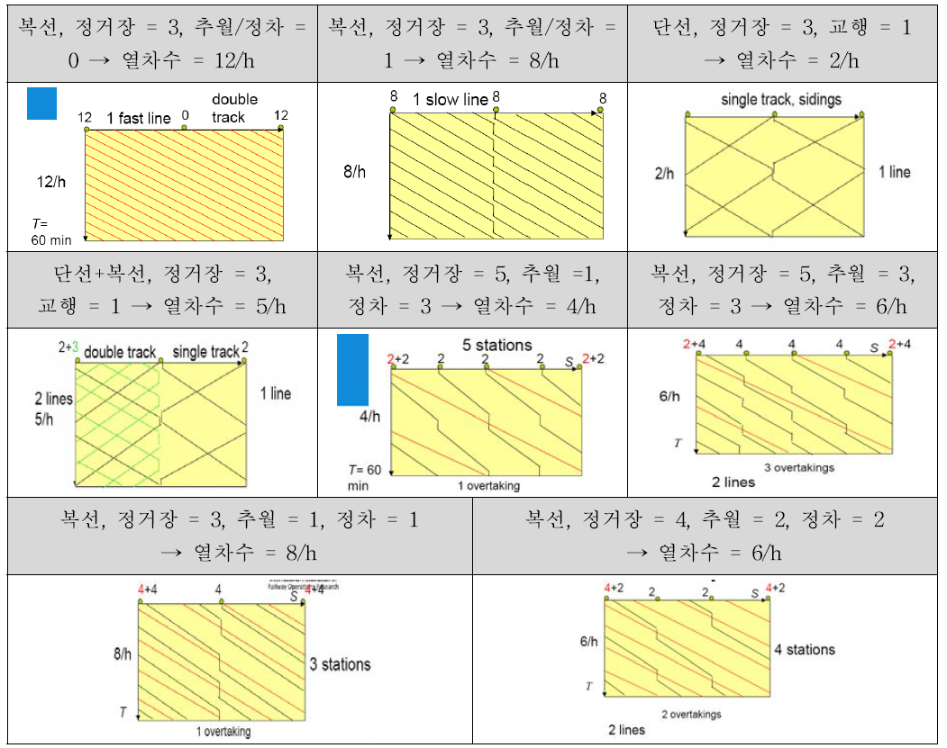 선로용량에 영향을 미치는 요인