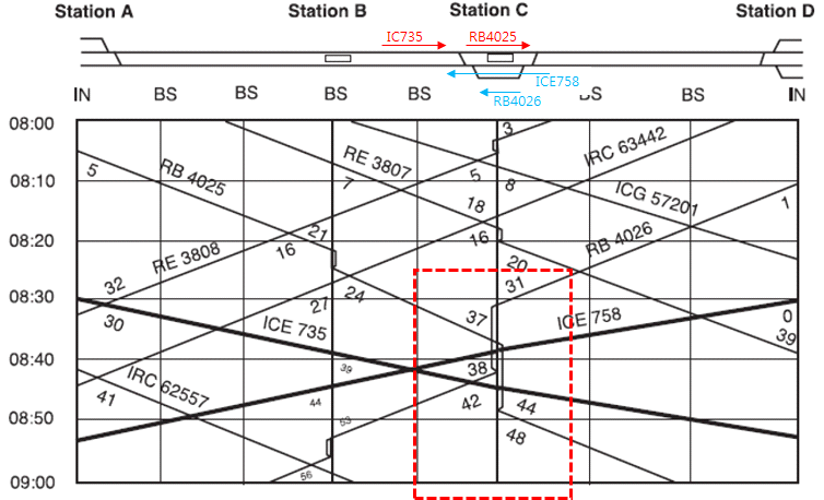 부본선 및 도중건넘선을 통한 열차 대피 및 추월