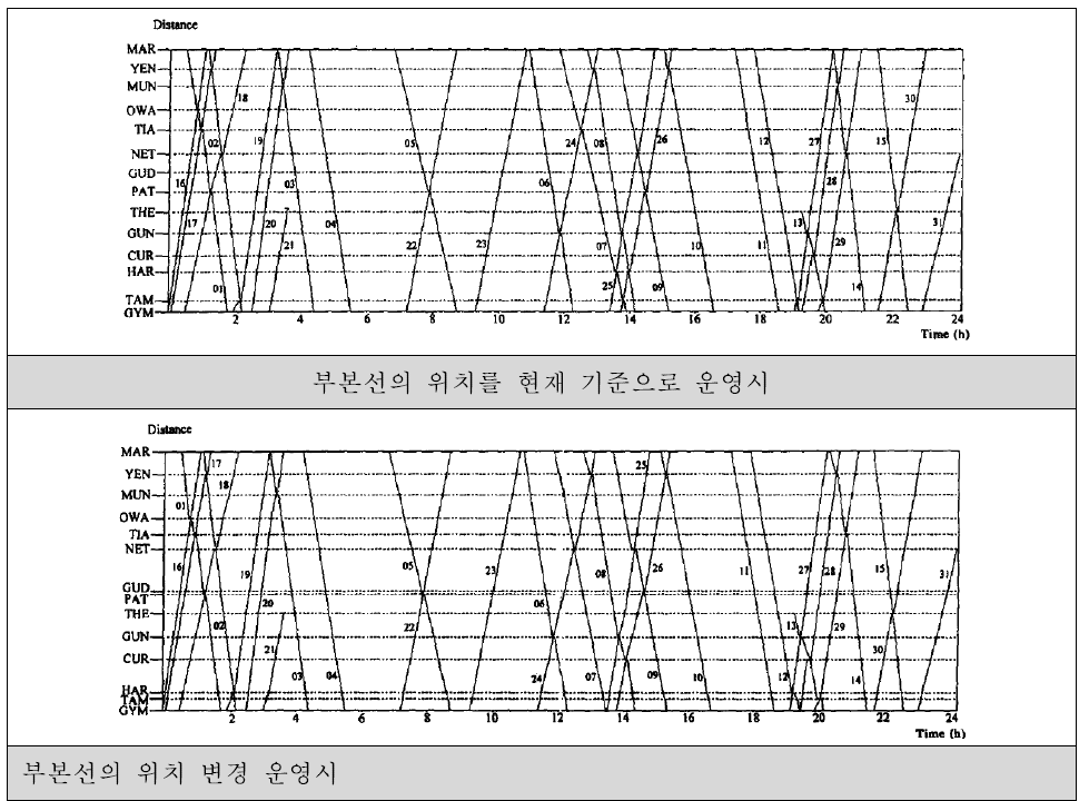 부본선 설치위치 변화에 따른 열차스케쥴 변화