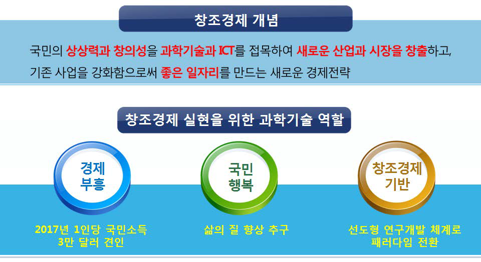 창조경제 개념과 과학기술 역할