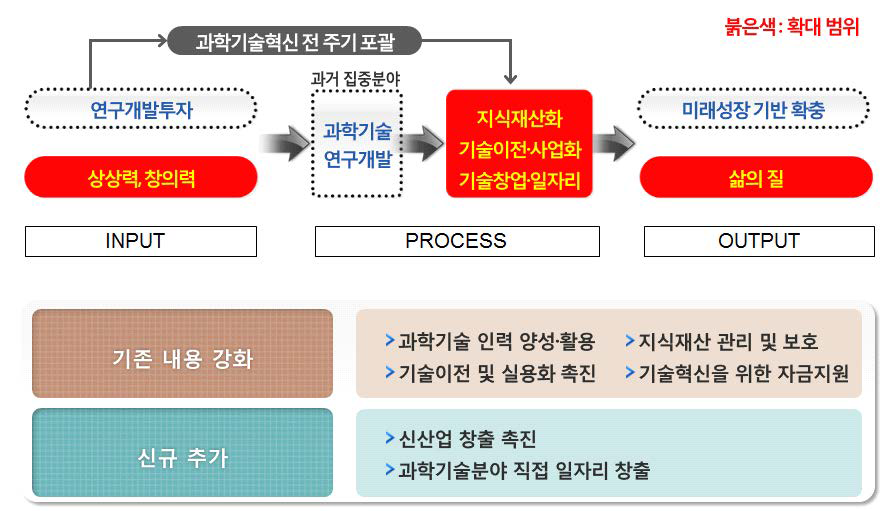 제3차 과학기술기본계획의 범위 확대