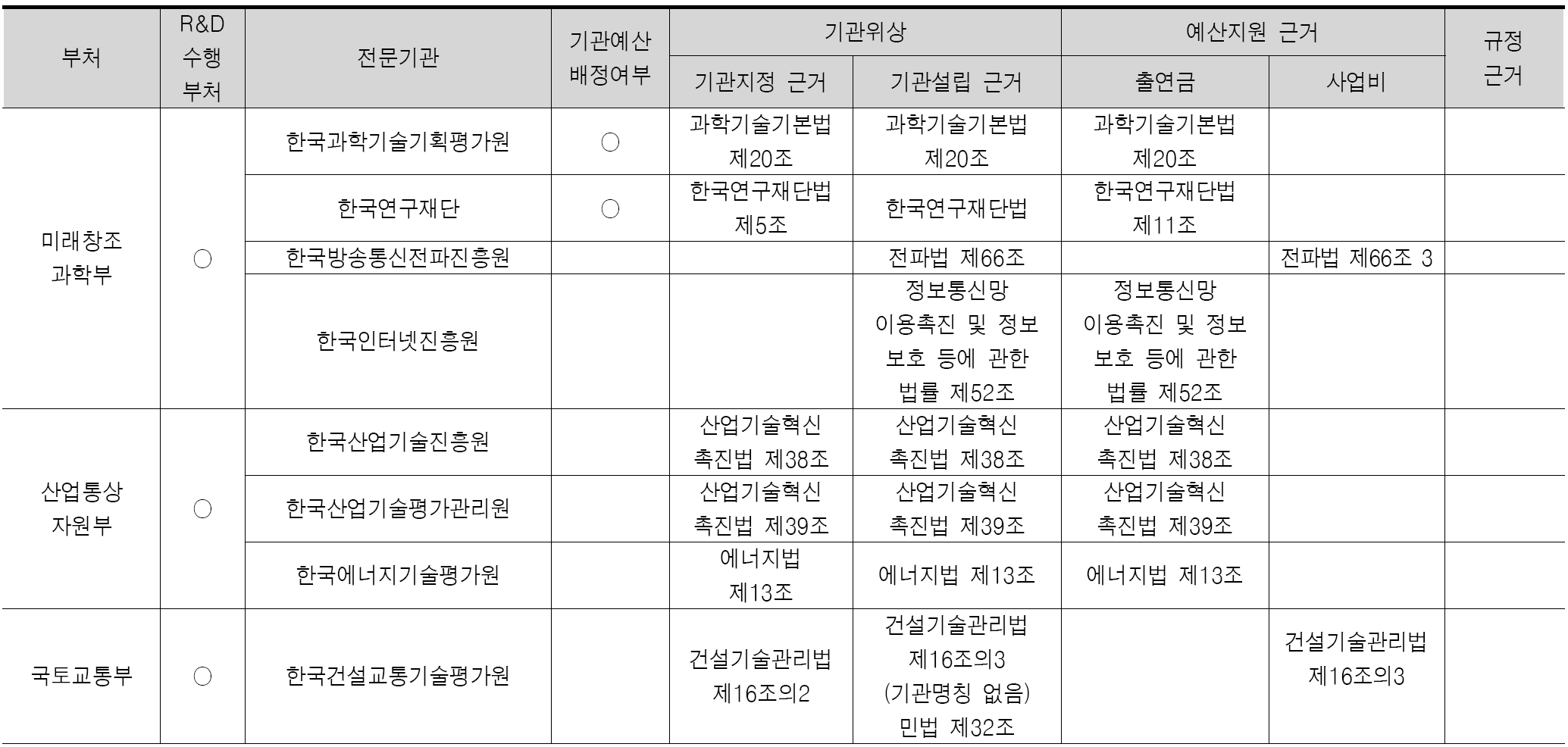 국가연구개발사업 전문기관 현황