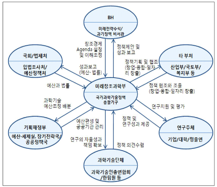 과학기술 법제 관련 이해관계자