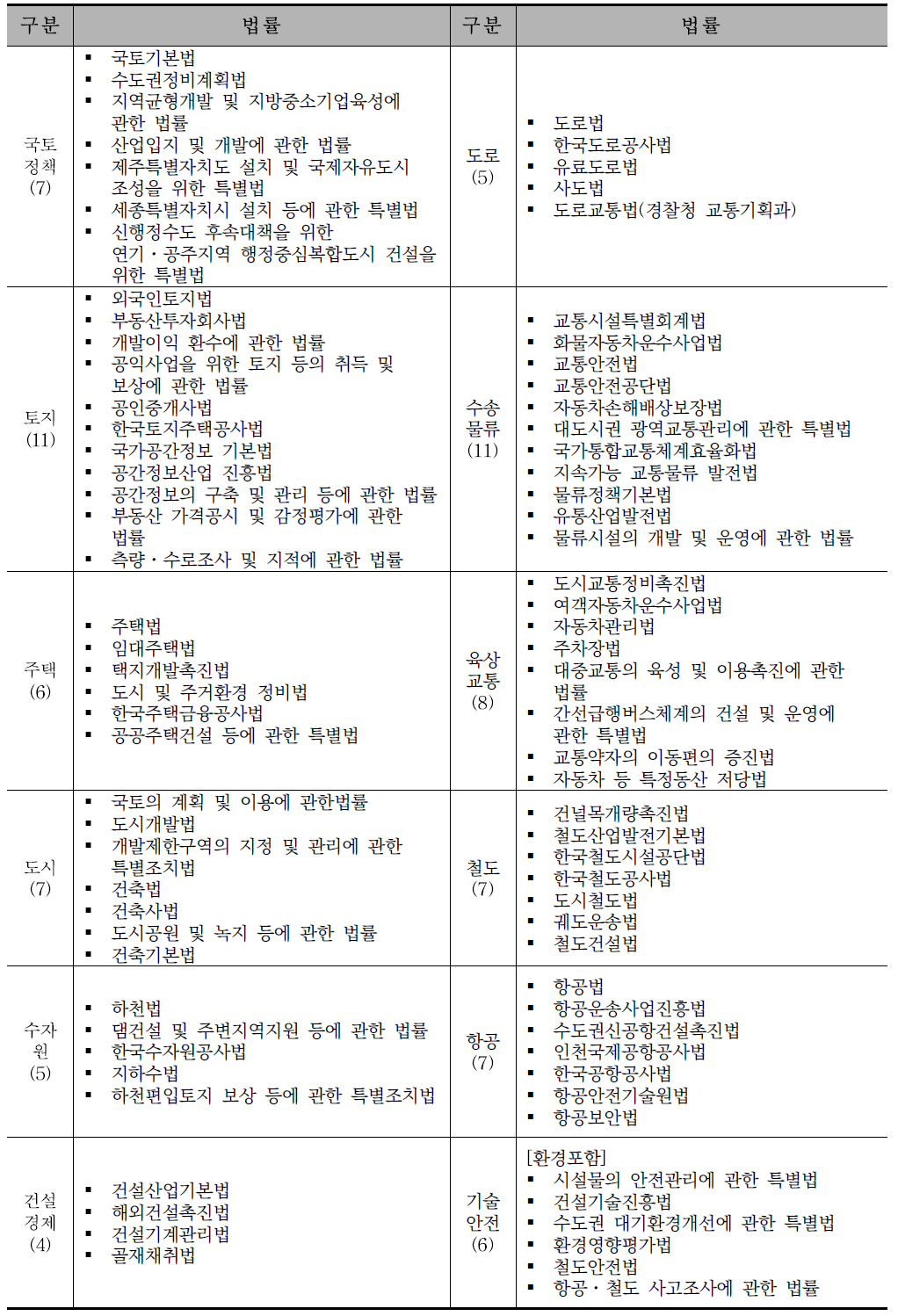 국토교통 관련 분야별 법률 현황