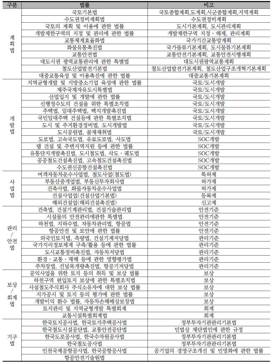 국토교통 관련 성질별 법률 현황