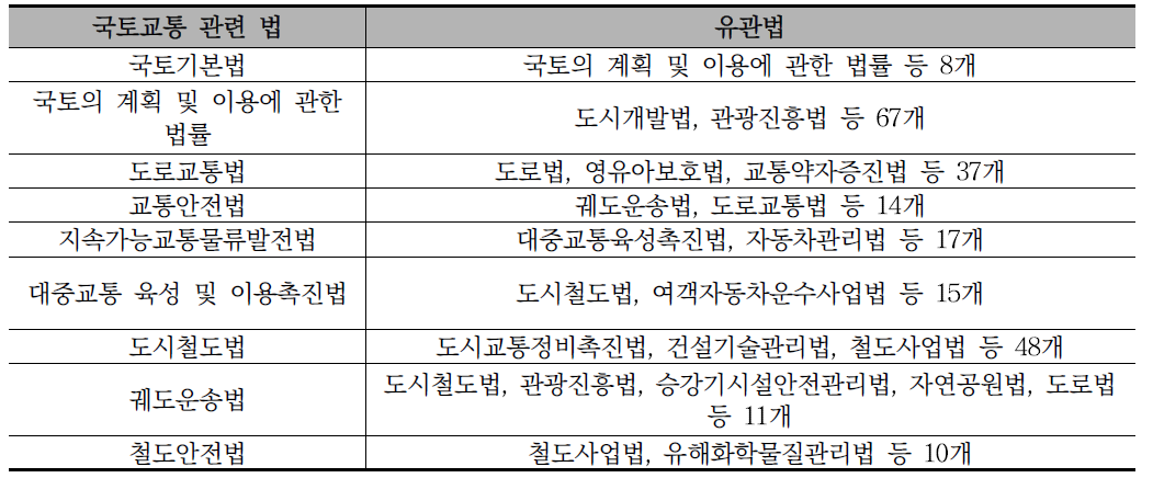 국토교통 관련 법과 유관법 예시