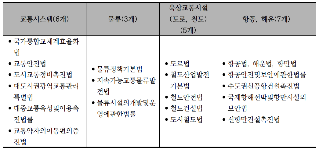 교통 관련 법정계획 상위법 구분