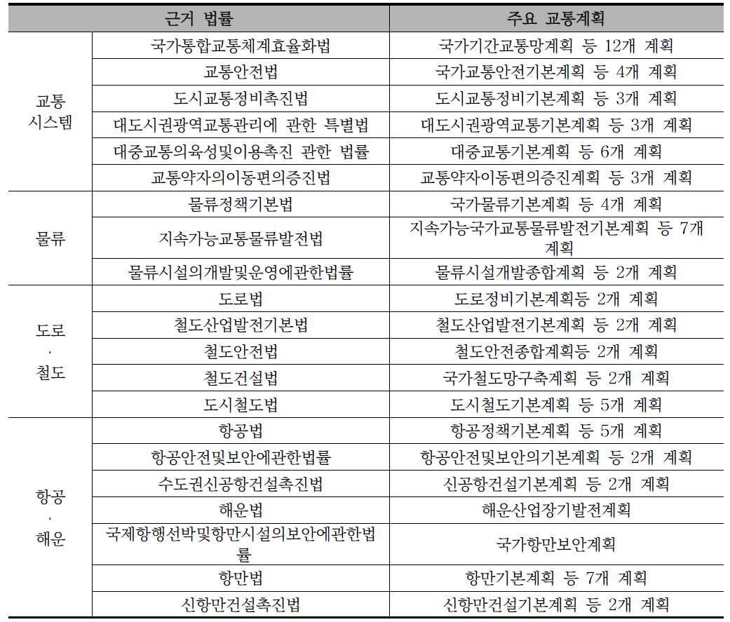 교통 분야별 근거법 및 법정 교통계획 예시