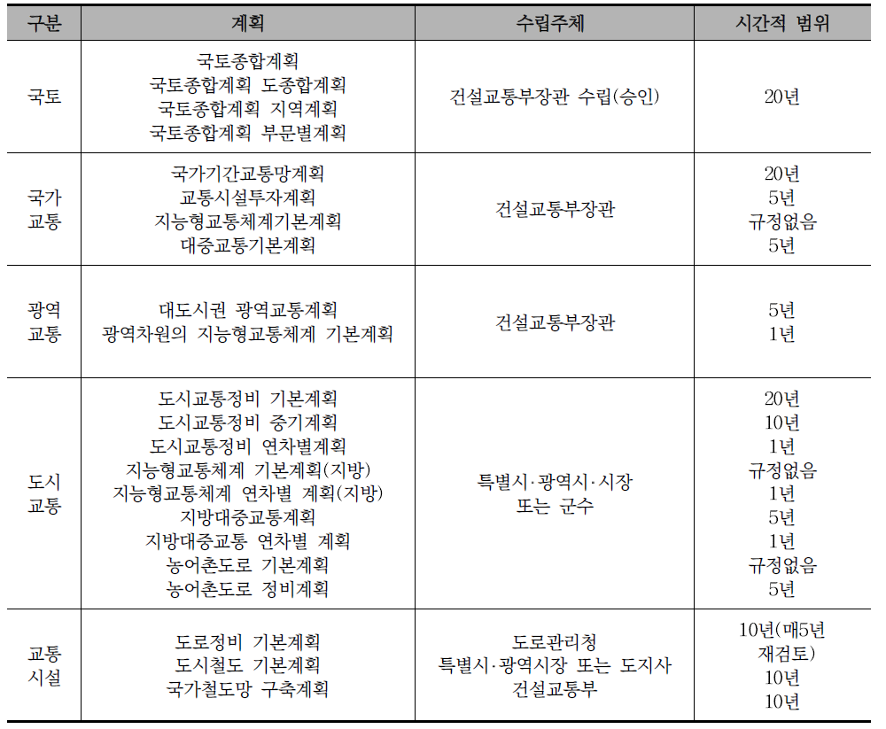 교통계획 유형별 수립주체 및 계획주기 예시