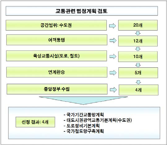 교통 법정 기본계획 중 관심대상 압축 사례