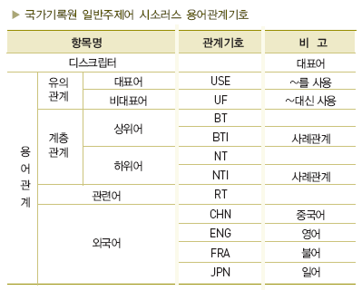 국가기록원 시소러스 용어관계 기호