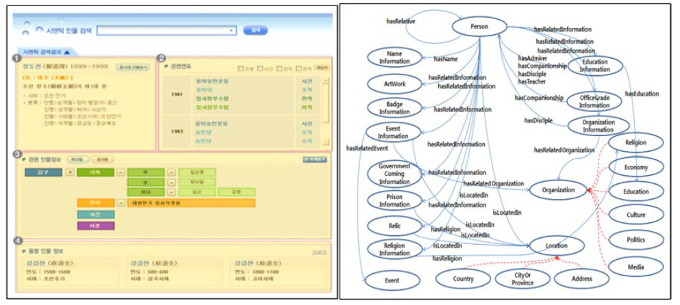 역사인물 온톨로지와 지능검색 사례