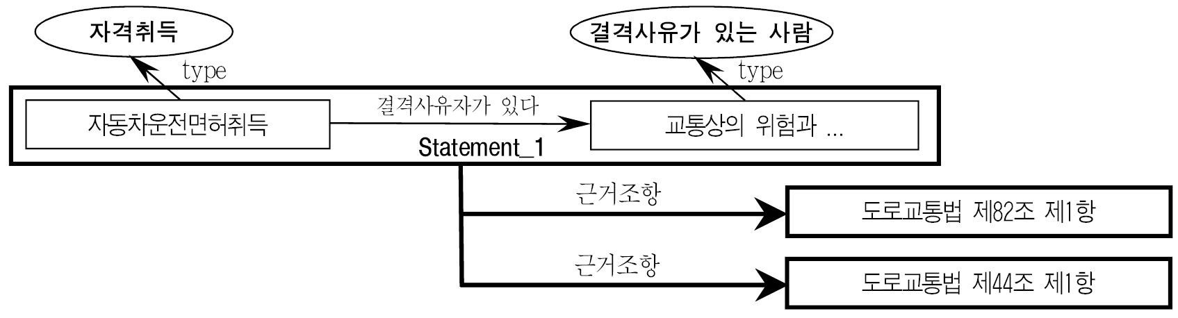 도로교통법의 온톨로지, 인스턴스, 진술문 표현 사례