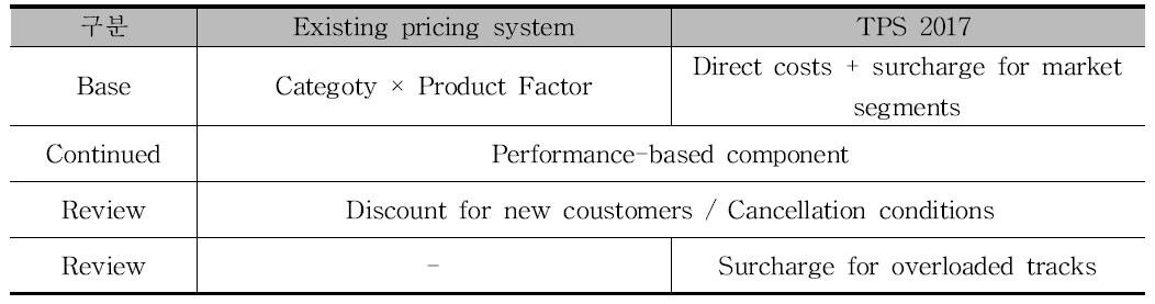 Existing pricing system과 TPS 2017 간의 비교