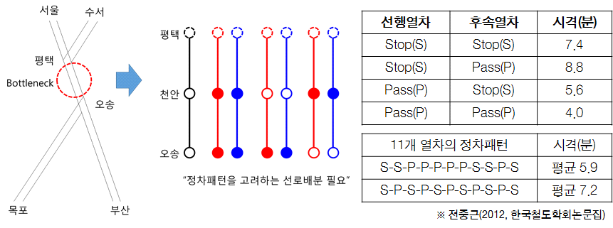 정차패턴을 고려한 선로배분