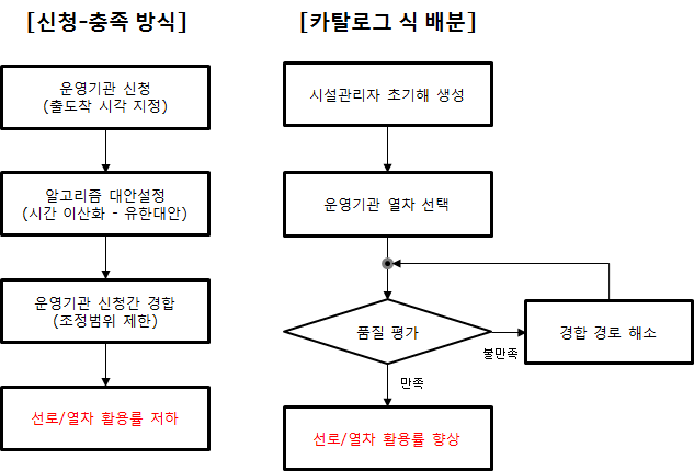 최적 열차배분 방법론 비교