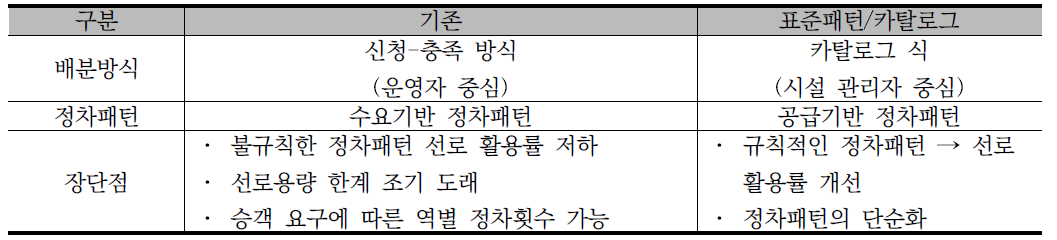 표준패턴 기반 카탈로그 배분방식의 적용상 고려사항