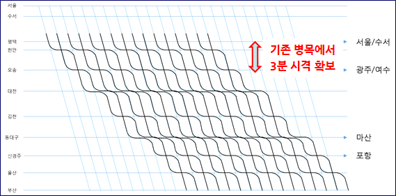 표준패턴에 의한 열차배분 결과