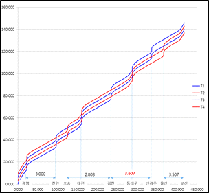 TPS 운전시분에 따른 3분 배차 스케줄