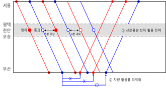 열차-차량 동시 최적화 개념