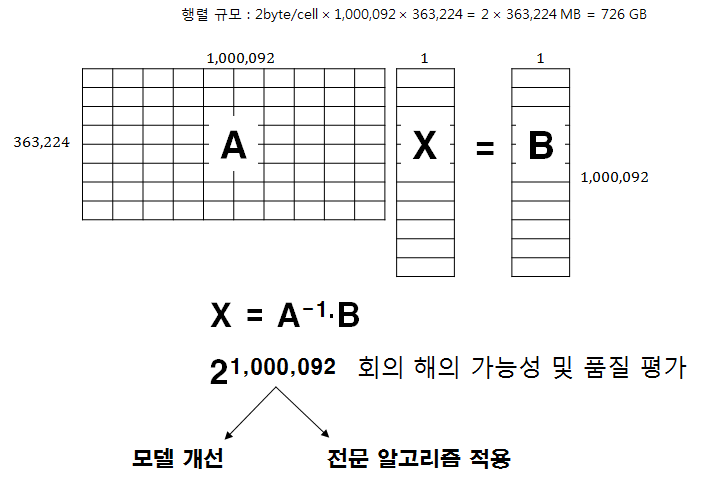 M1모델의 규모 판단