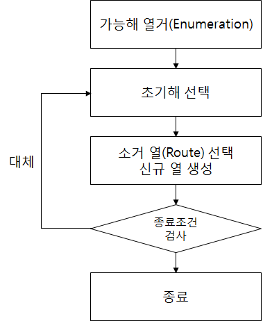 M2모델 해법 알고리즘