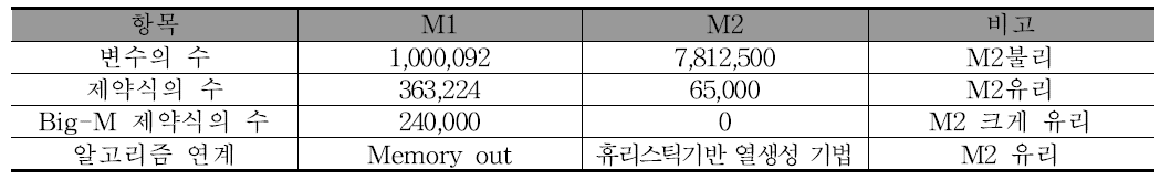 차량활용률 고려 선로용량배분 모델 비교