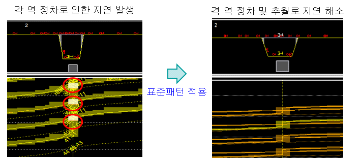 열차간섭 검증 시뮬레이션 결과