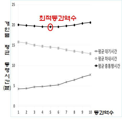 통과역수에 따른 통행시간 변화