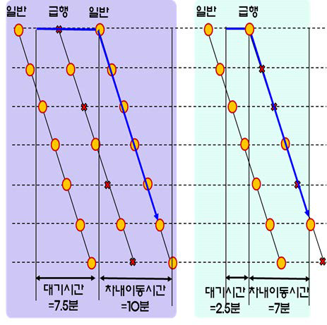 급행정차역 선정에 따른 통행시간 변화