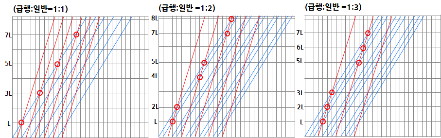 배차비율에 따른 부본선 설치 위치 변화