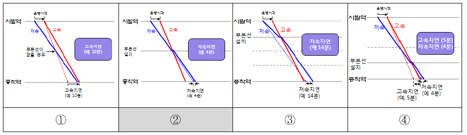 부본선 설치대안의 평가 예시