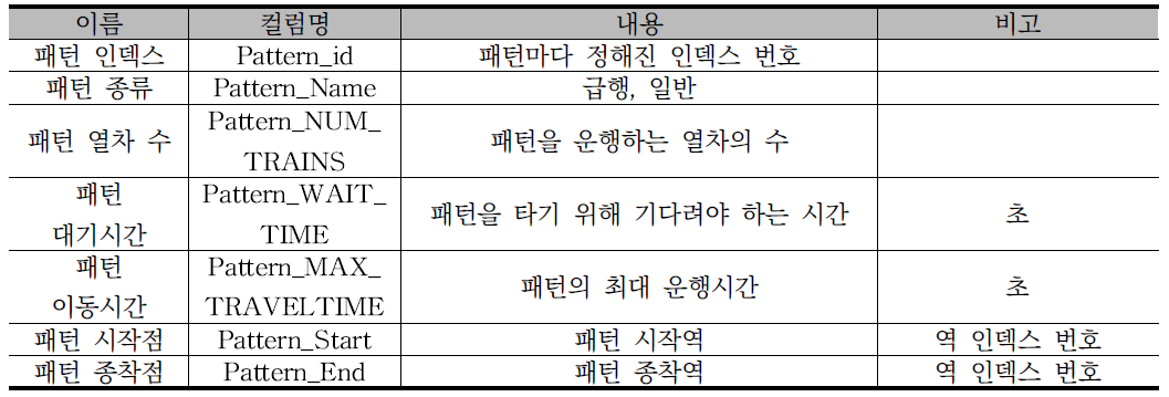 PATTERN 구성 Table