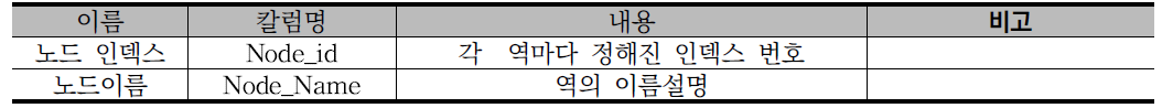 NODE Table