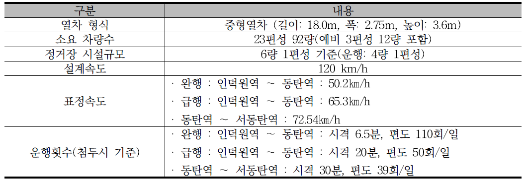 열차운영계획