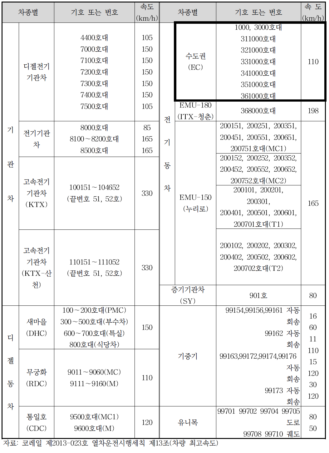 차종별 최고속도 제한