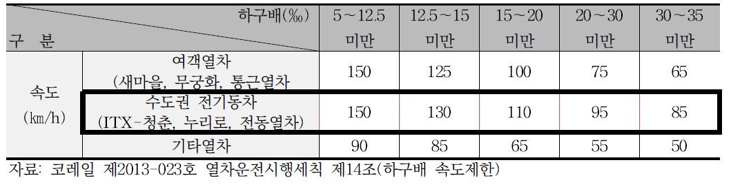 하구배 속도제한 규정