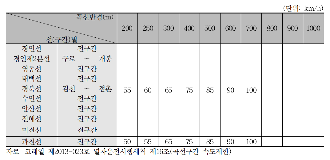 곡선구간 속도제한