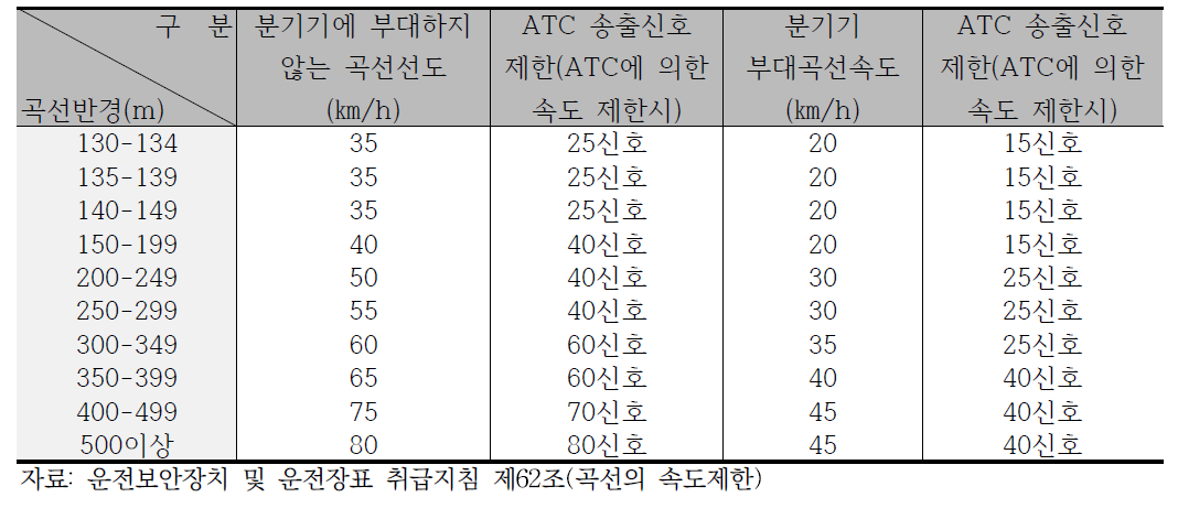 ATC 차내폐색 곡선구간 속도제한