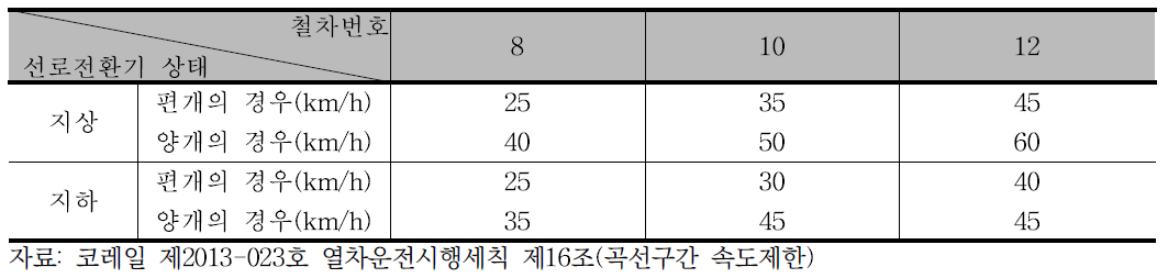 분기기에 의한 속도제한