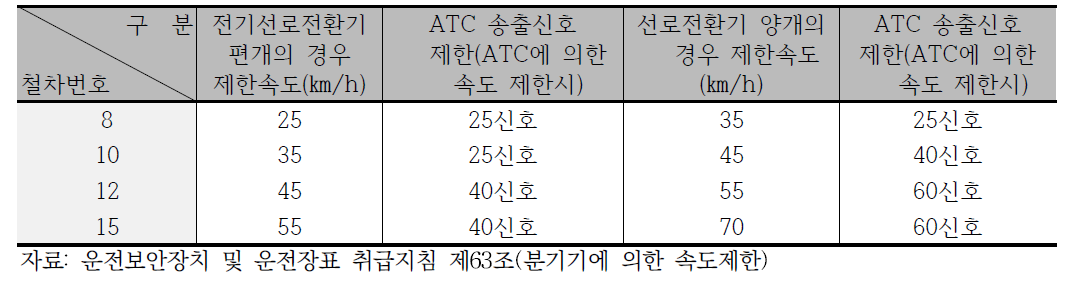 ATC 차내폐색 분기기구간 속도제한