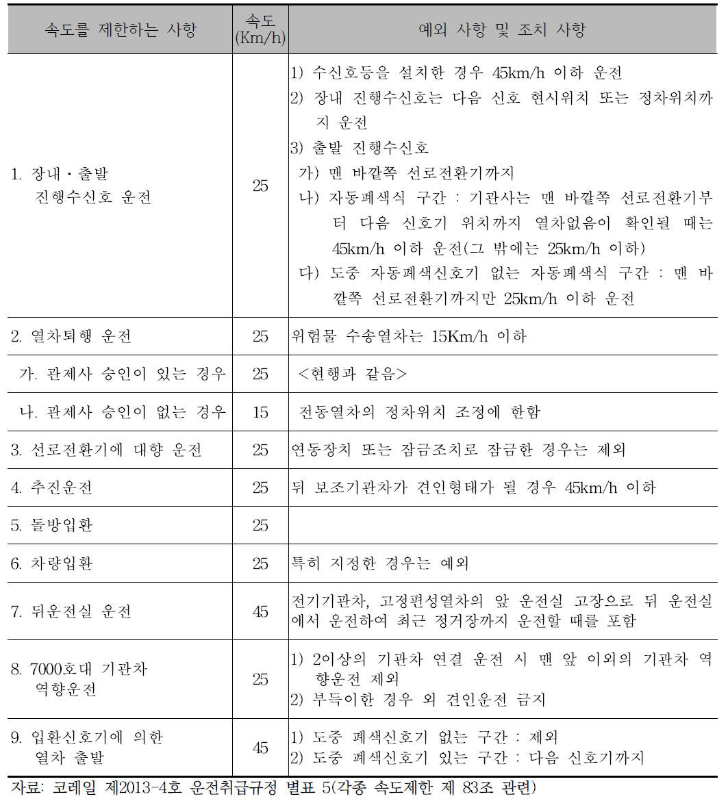 각종 속도제한 기준