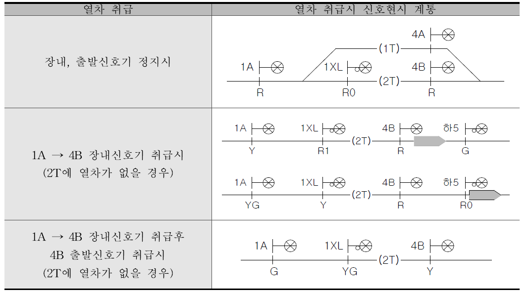 구내 폐색신호기 신호현시계통도