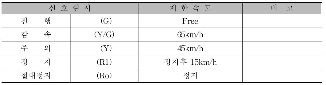 4현시 신호현시별 허용속도