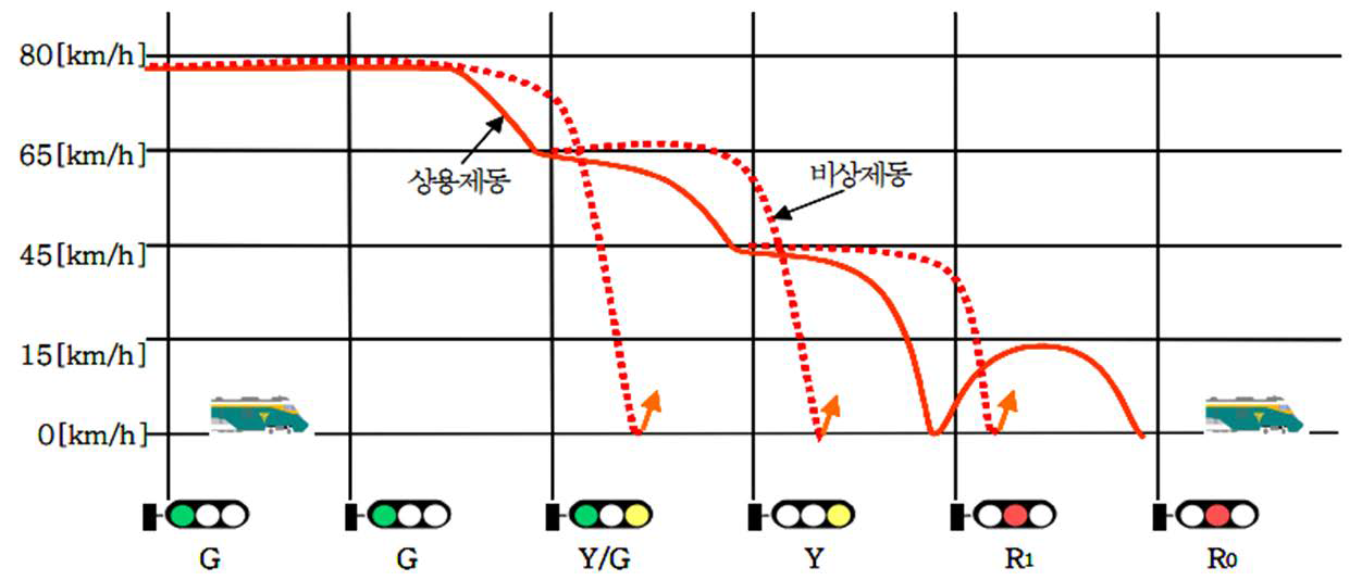 4현시 신호구간의 열차 속도 Pattern