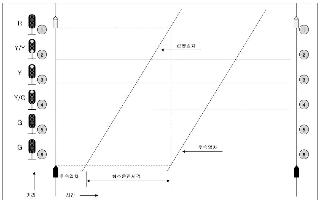 선행열차의 운전에 따른 후속열차의 운행조건