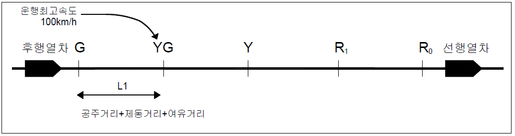 G 신호에서 100km/h 로 운행하는 열차가 YG 신호 까지 65km/h로 감속