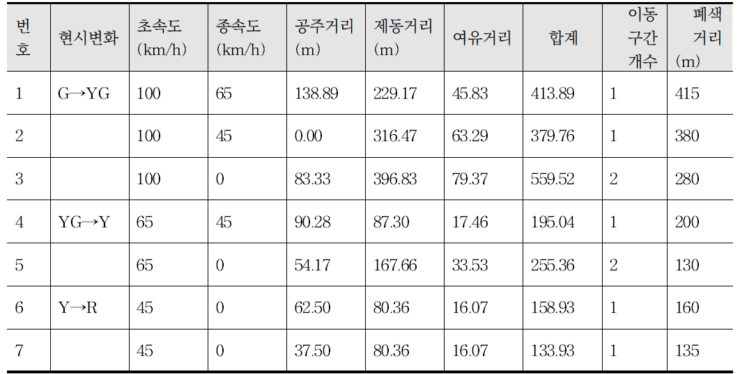 상황별 상용제동거리 및 비상제동거리